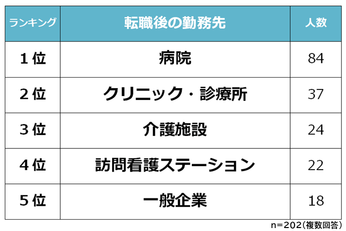 看護師の転職先ランキング