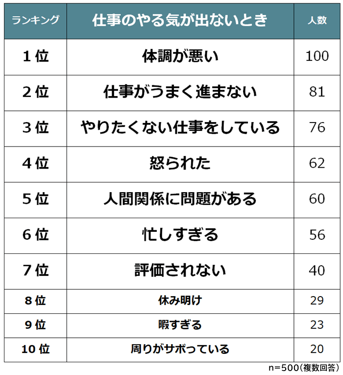 20代 仕事のやる気が出ないときランキング