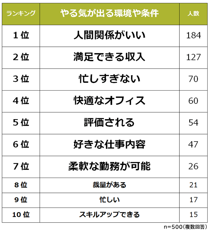 20代 仕事のやる気が出る環境や条件