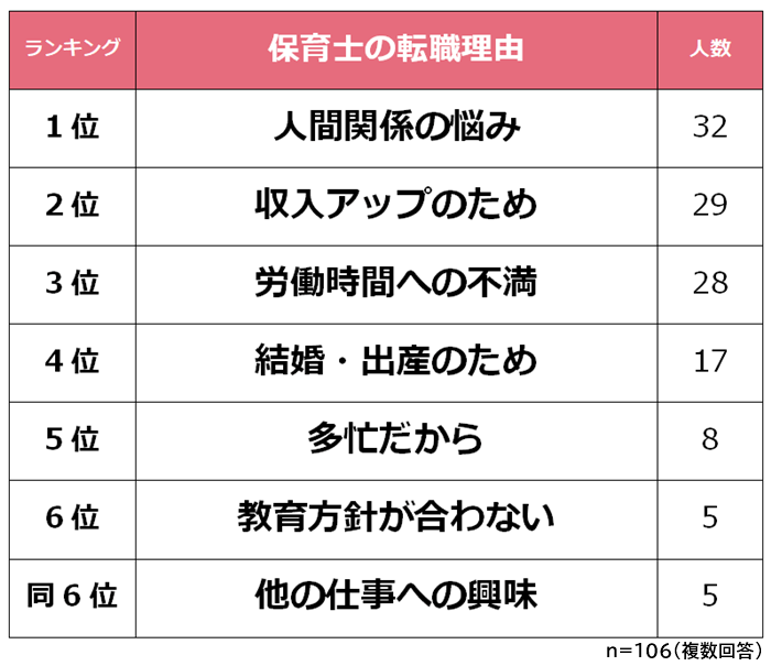 保育士の転職理由ランキング