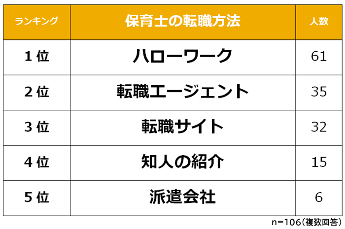 保育士の転職方法ランキング