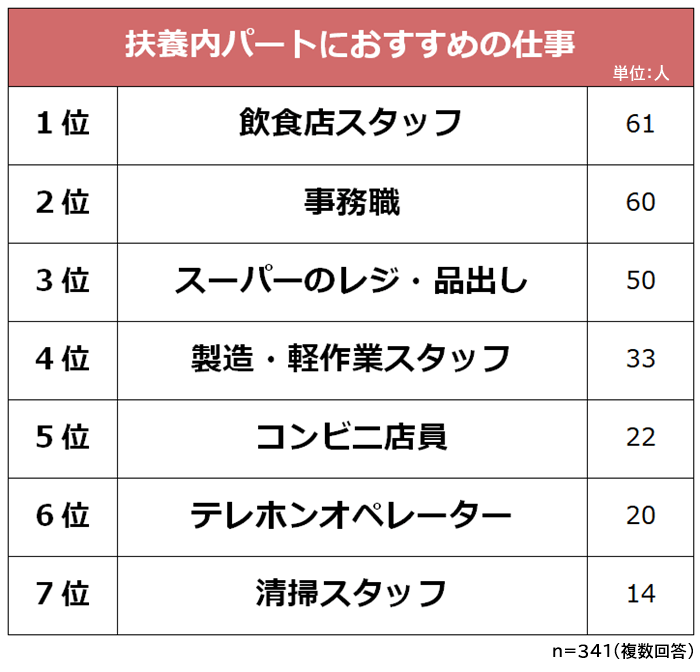 扶養内パートにおすすめの仕事