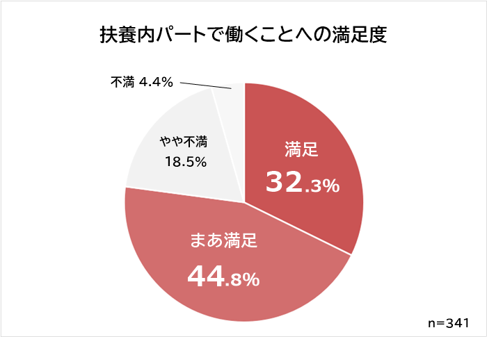 扶養内パートで働くことへの満足度