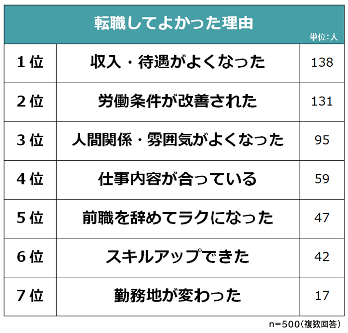 転職して良かった理由