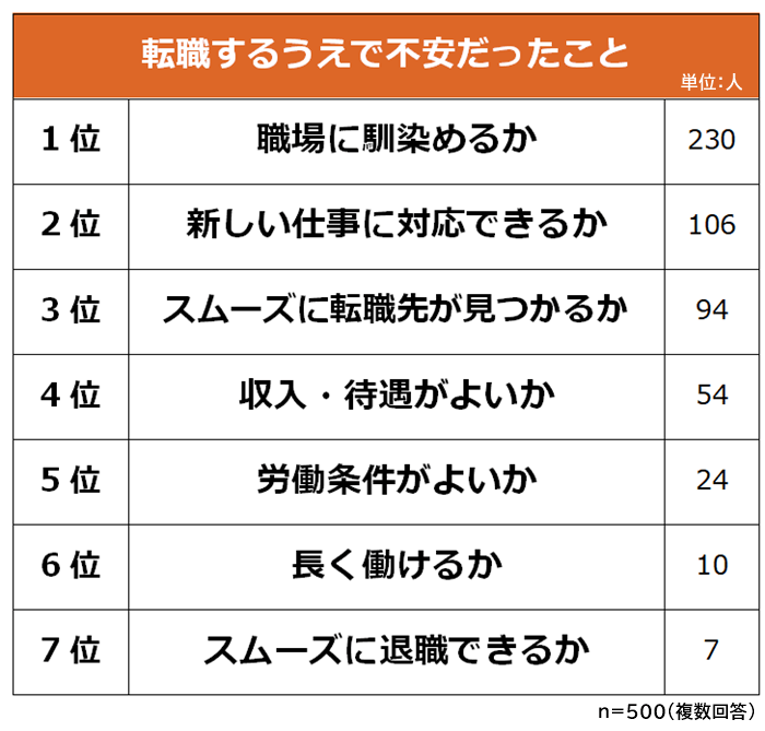 転職する上で不安だったこと