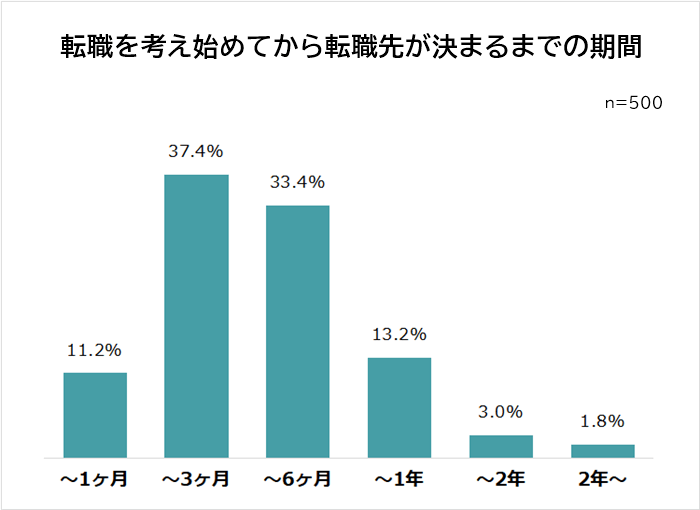 転職先が決まるまでの期間