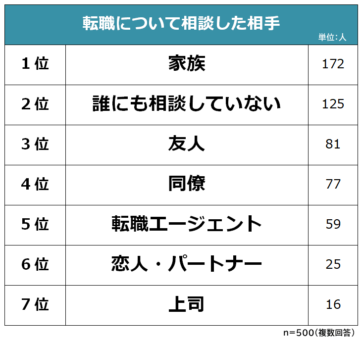 転職の相談相手