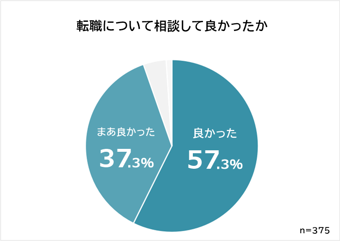 転職相談をして良かったか