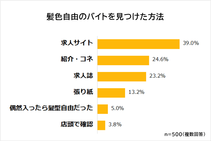 髪色自由のバイトを見つけた方法