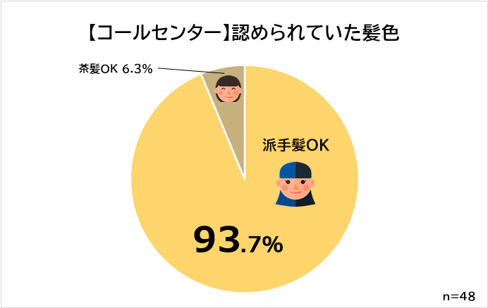 髪色自由 コールセンター