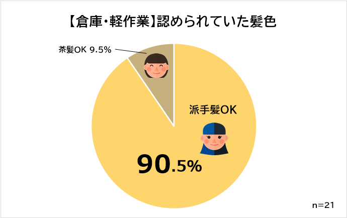 髪色自由 軽作業