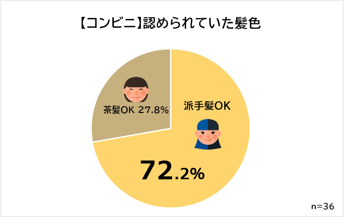 髪色自由 コンビニ