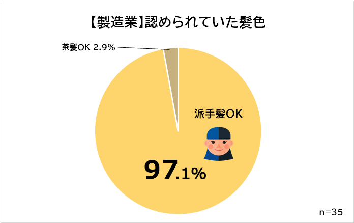 髪色自由 製造業