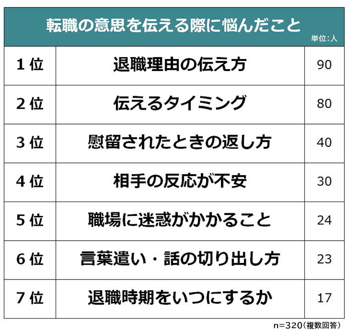 転職の意思を伝える際に悩んだこと