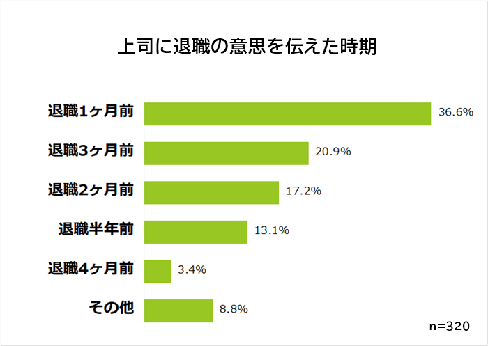 転職の意思を伝えた時期