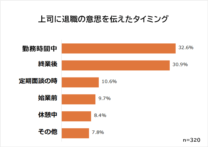 退職の意思を伝えたタイミング