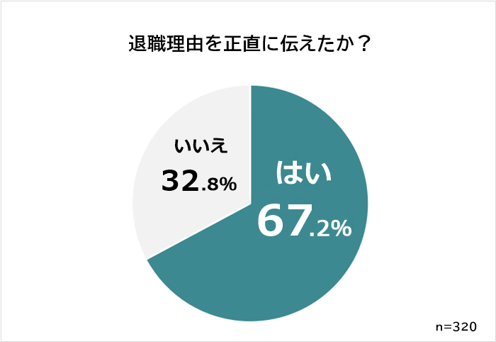 退職理由を正直に伝えたか