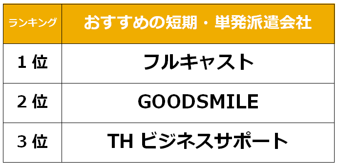 おすすめの短期・単発派遣