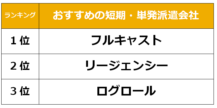 柏　短期派遣会社