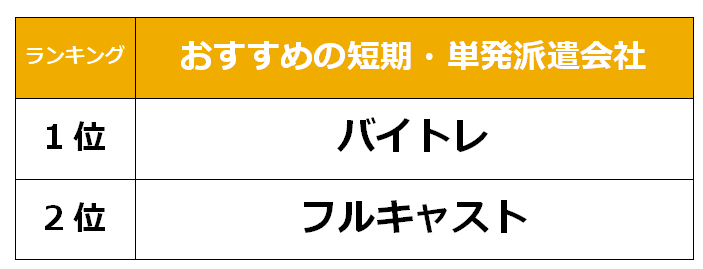 つくば　短期派遣会社