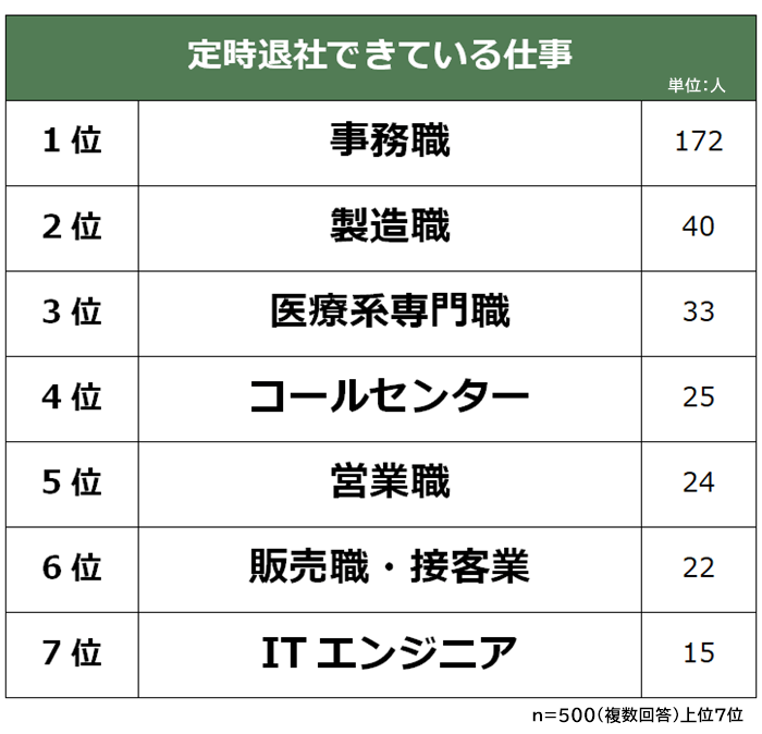 残業なしで定時退社できている仕事