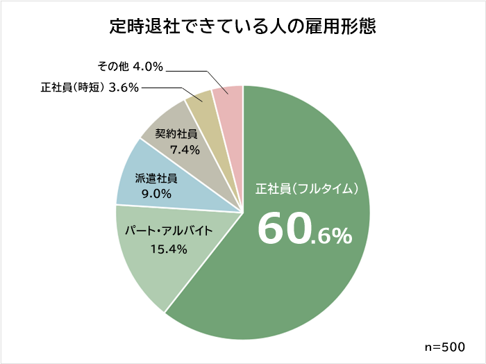 残業なしで定時退社できている雇用形態