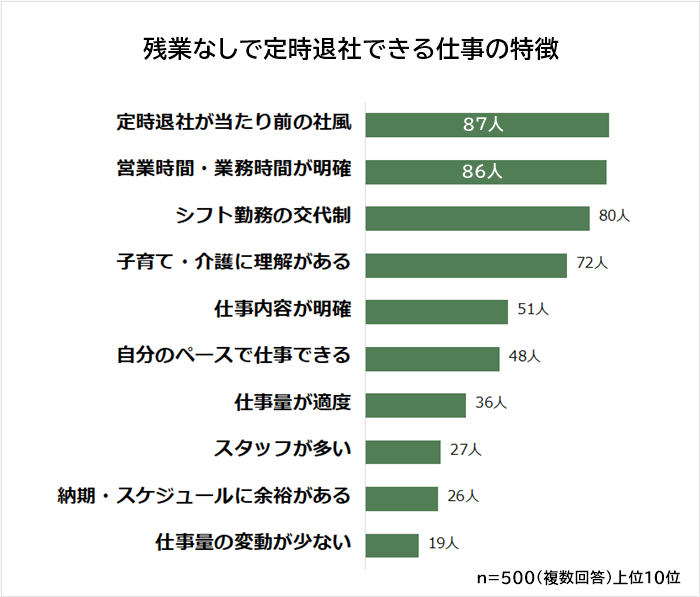 残業なしで定時退社できる仕事の特徴