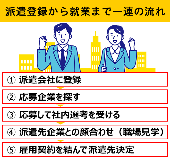 派遣登録から就業まで一連の流れまとめ