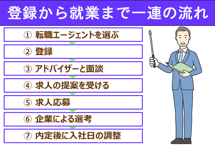 転職エージェントの登録から就業まで一連の流れのイラスト