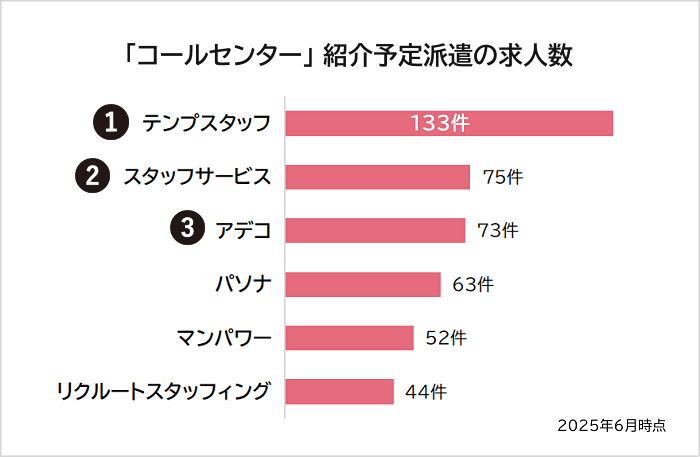 「コールセンター」紹介予定派遣の求人数ランキング