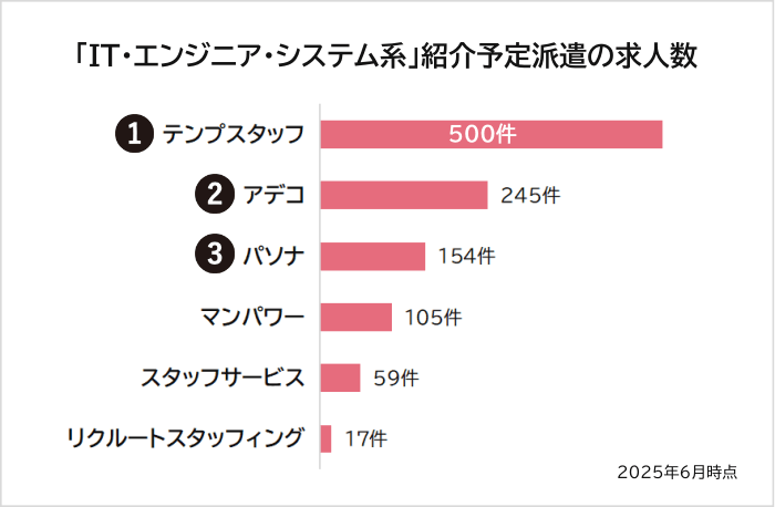 「IT・エンジニア・システム系」紹介予定派遣の求人数ランキング