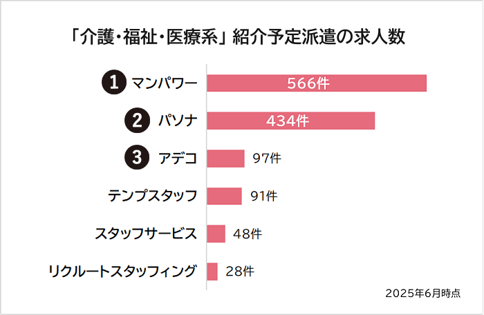 「介護・福祉・医療系」紹介予定派遣の求人数ランキング