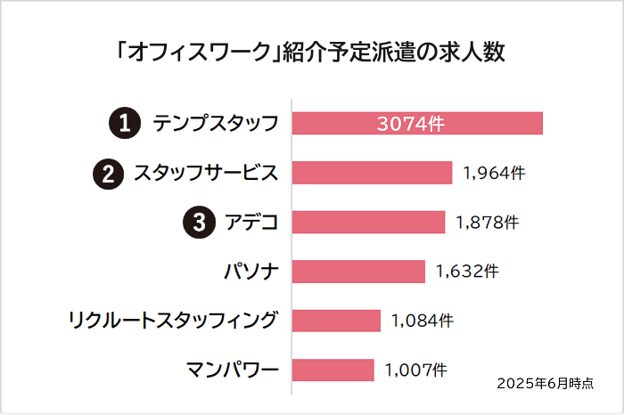 「オフィスワーク」の紹介予定派遣の求人数ランキング