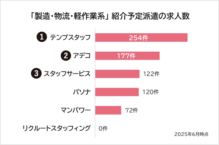 「製造・物流・軽作業系」紹介予定派遣の求人数ランキング