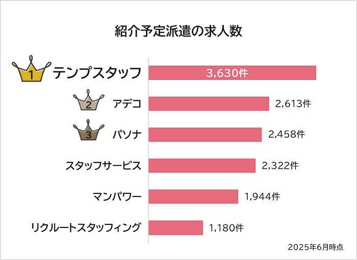 紹介予定派遣の案件数ランキンググラフ