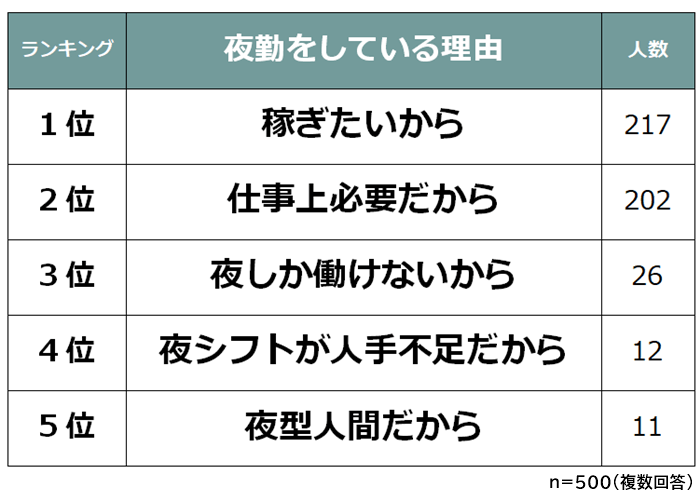 夜勤をしている理由