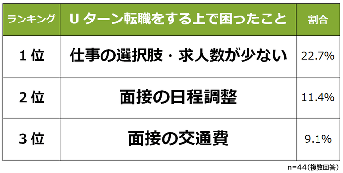 Uターン転職するうえで感じたデメリット