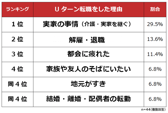 30代 Uターン転職した理由