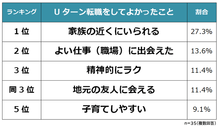 30代Uターン転職をしてよかったこと