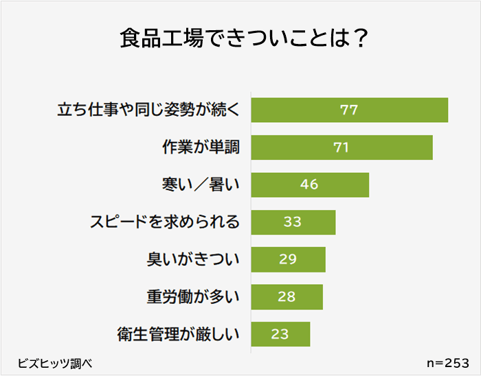 食品工場でキツイこと