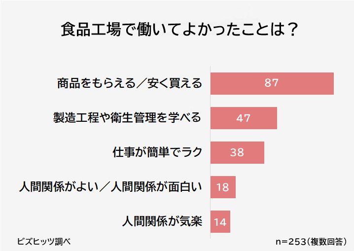 食品工場のメリット